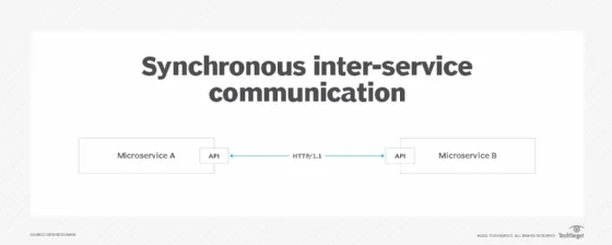 Synchronous inter-service communication diagram