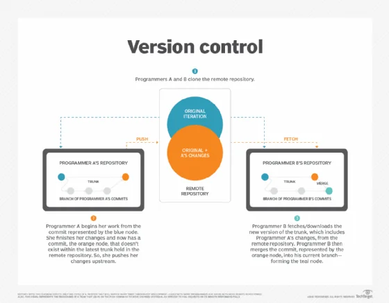 Git program version control