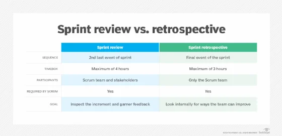 Table comparing Scrum sprint review vs. sprint retrospective