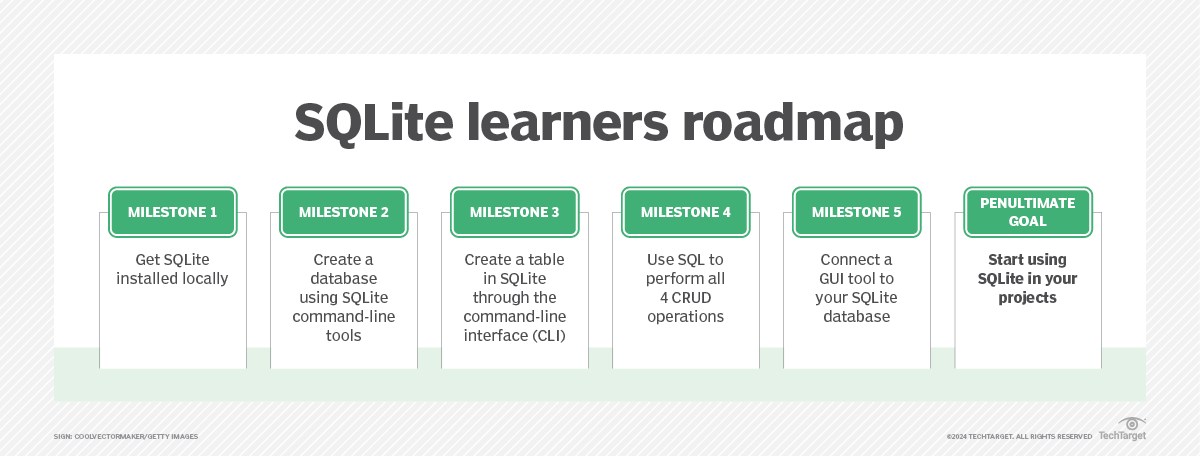 SQLite Tutorial For Beginners | TheServerSide