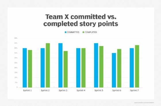 Chart that maps a team's committed vs. completed story points.