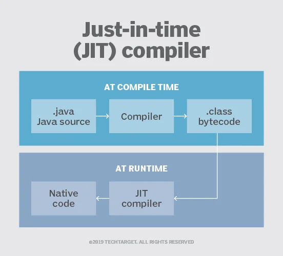 Java benefit performance