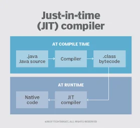 Just-in-time compiler workflow