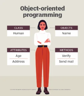 Illustration showing object-oriented programming