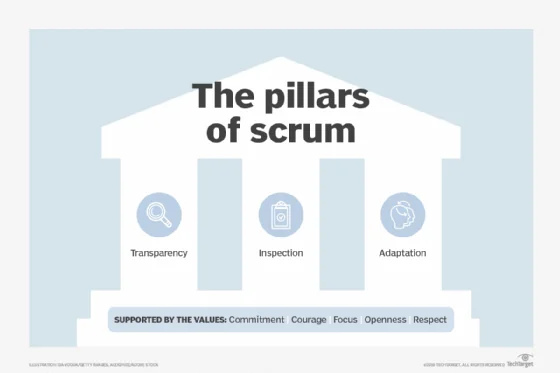 Diagram of how a Scrum team works.