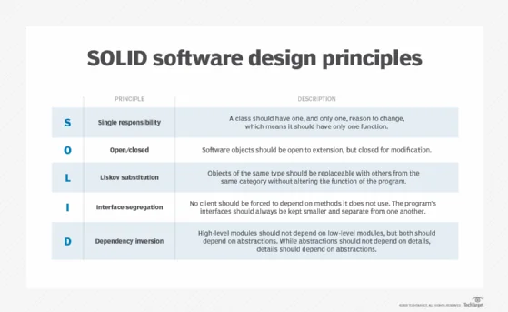 The SOLID principles of object-oriented programming.